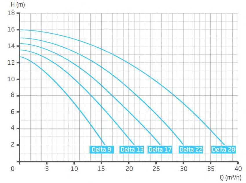 Speck Badu Filterpumpe DELTA 17 | 1-phasig | 0,55kw | 230V